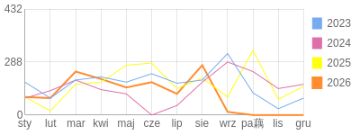 Wykres roczny blog rowerowy Lapec.bikestats.pl